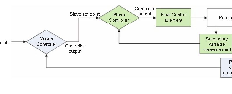 what is cascade control? – Instrumentation and Control Engineering