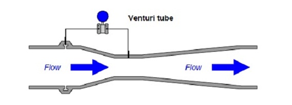 what are venturi tubes?