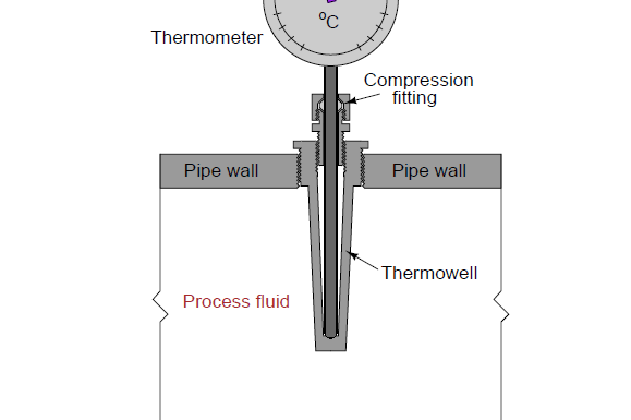 Thermowells & types of thermowells,