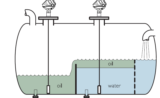 Interface level measurement techniques