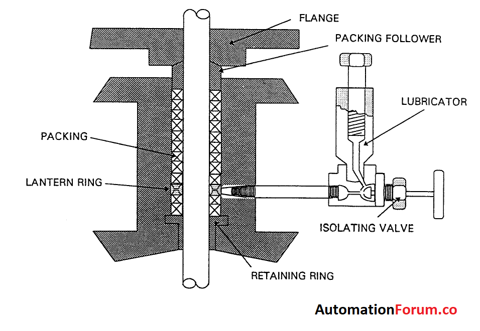 ring valve pack Instrumentation and Control Engineering