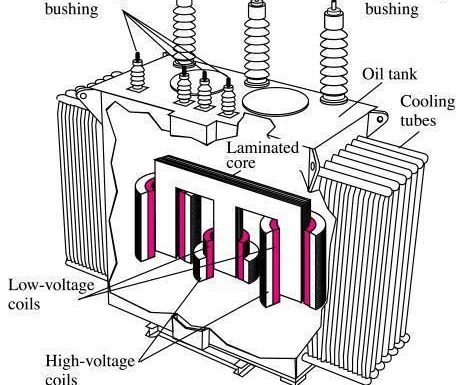 Cooling of transformers
