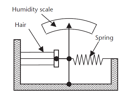Hair hygrometer, principle operation and application