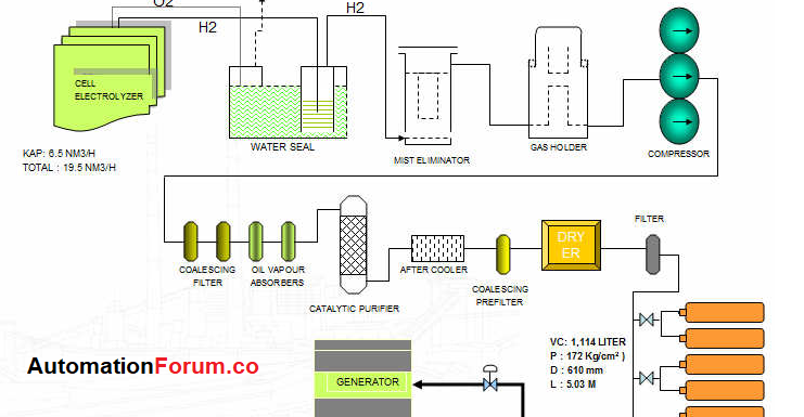 Hydrogen plant process