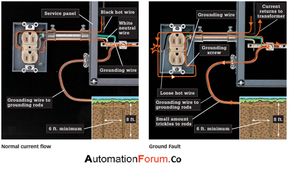 What is grounding in electricity and Types of grounding