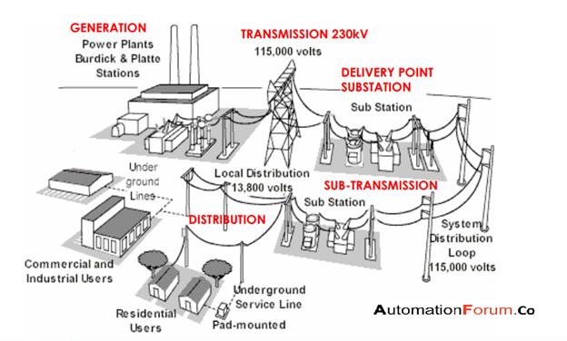 Introduction to Electrical substation