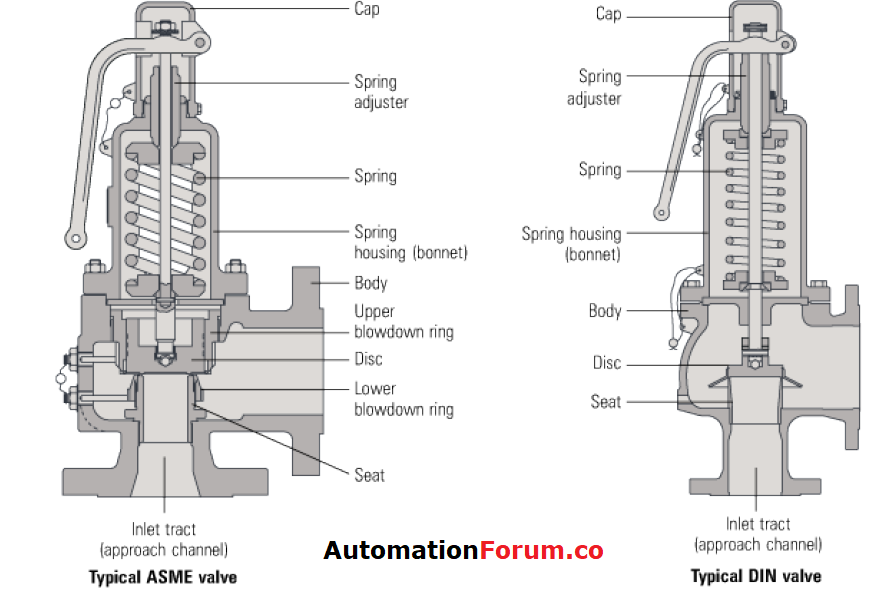 safety valveee Instrumentation and Control Engineering