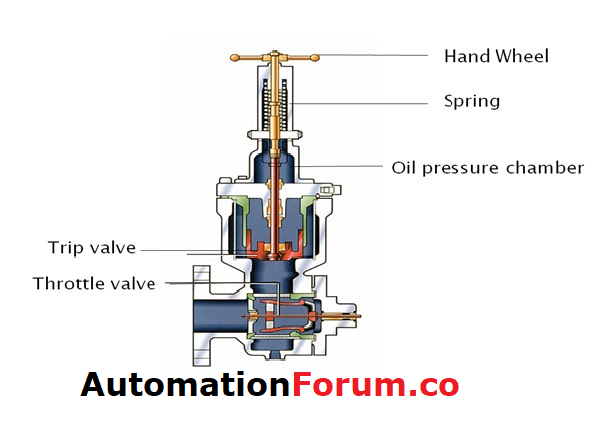 trip throttle – Instrumentation and Control Engineering