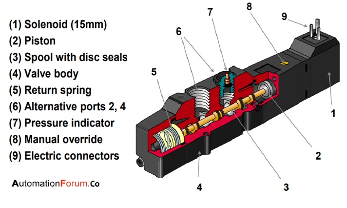 What Is A Solenoid Valve And What Are Its Types Instrumentation And 