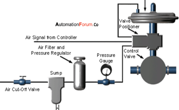 What is a pneumatic valve and what is the function of pneumatic valve